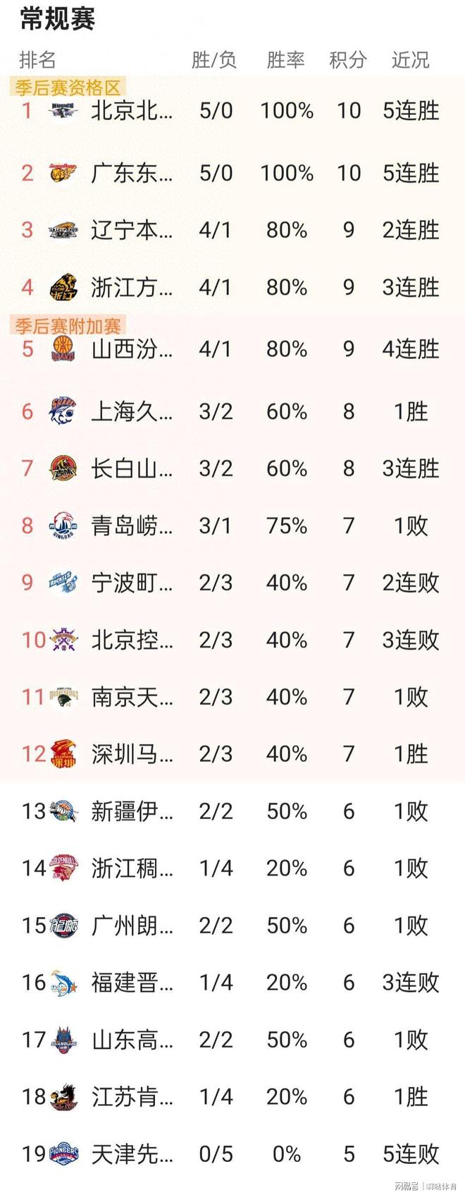 包含今晚多伦多猛龙调整名单以备国王杯迈阿密热火调整名单备战CBA常规赛,连对手都承认:字母哥怒砍29分的词条 包含今晚多伦多猛龙调整名单以备国王杯迈阿密热火调整名单备战CBA常规赛,连对手都承认:字母哥怒砍29分的词条